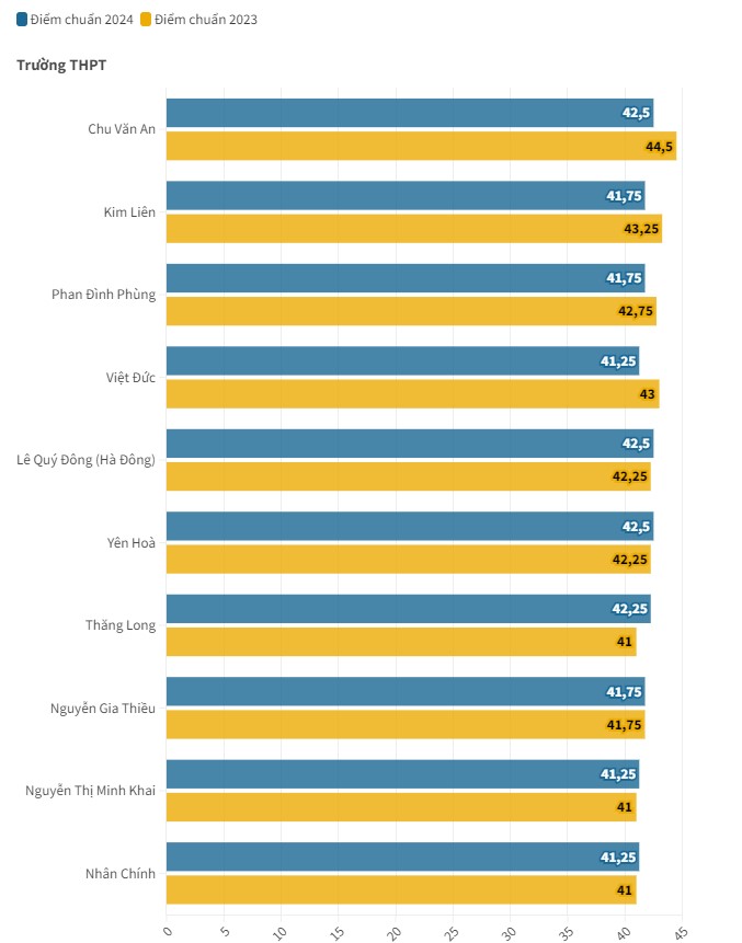 Biểu đồ so sánh điểm chuẩn lớp 10 năm 2024 tại các trường công lập trên địa bàn thành phố Hà Nội
